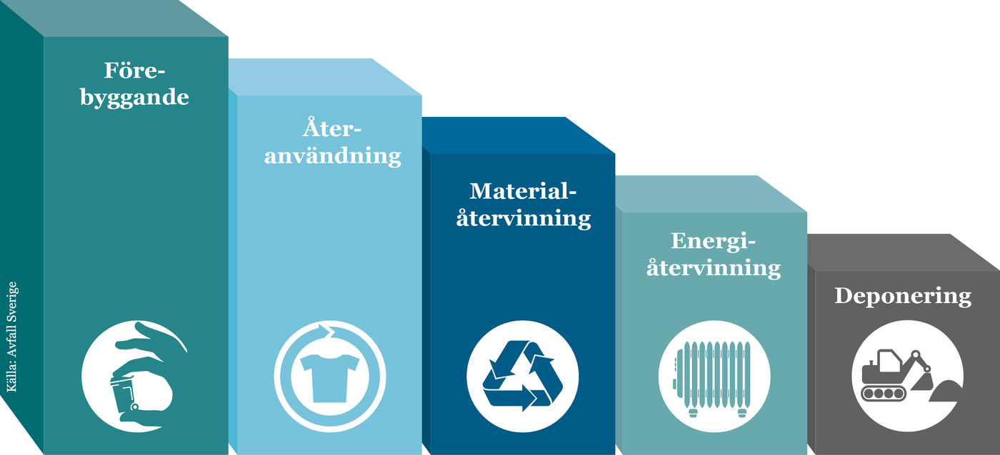 Avfallstrappan: Förebyggande, återanvändning, materialåtervinning, energiåtervinning samt deponering