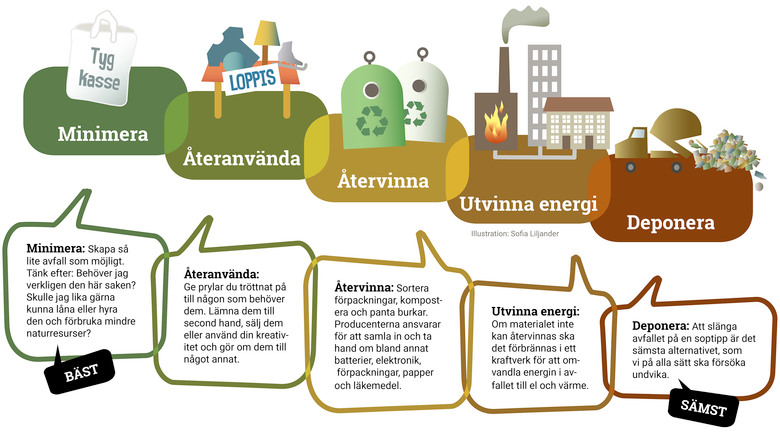 Illustration av avfallstrappan som visar att det är bäst att minimera avfallet, näst bäst är att återanvända, därefter att utvinna energi av avfallet och sämst är att deponera, det vill säga slänga avfallet.